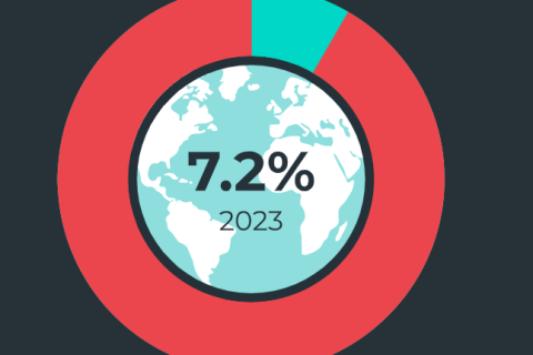 循环动态丨2023年循环差距报告出炉，我们浪费了90%以上的资源！